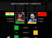 雷火电竞简介-包含日本羽毛球队轻取中国羽毛球队，辛杜统治全场的词条