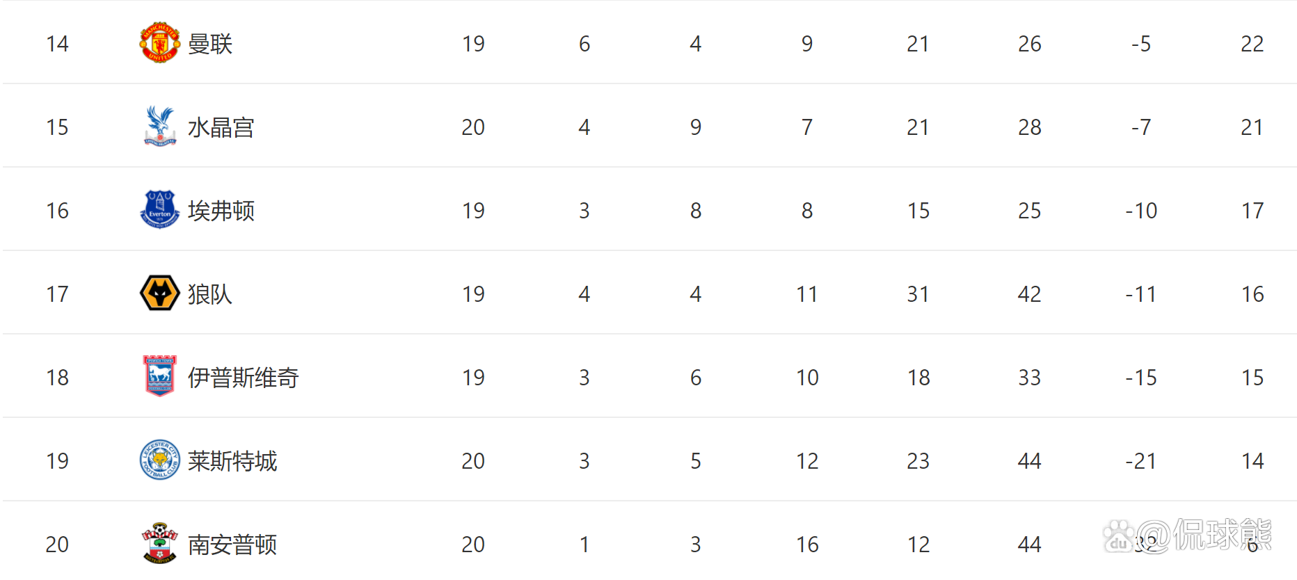 莱斯特城遭遇不败，英超排名逐渐上升
