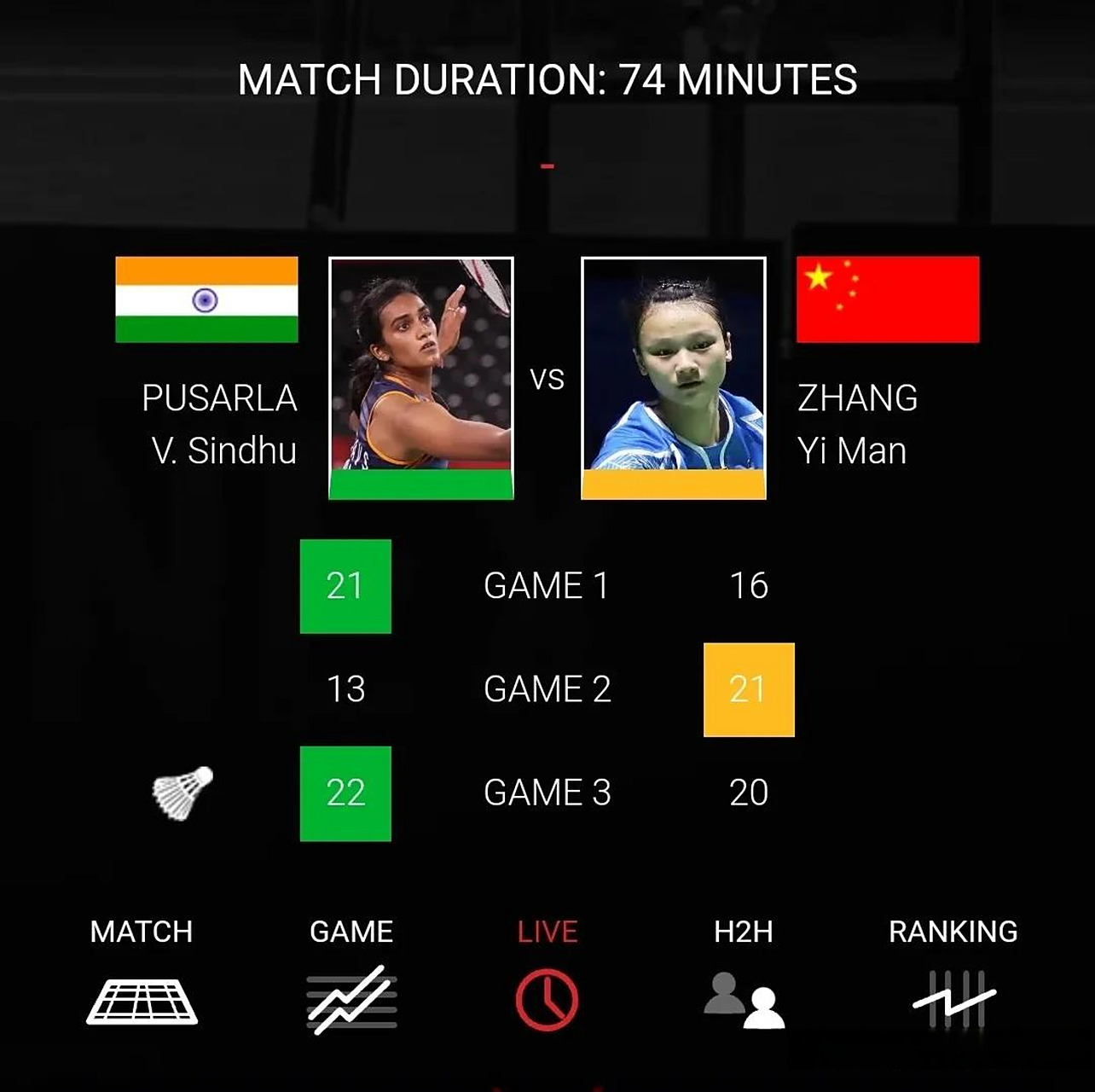 包含日本羽毛球队轻取中国羽毛球队，辛杜统治全场的词条